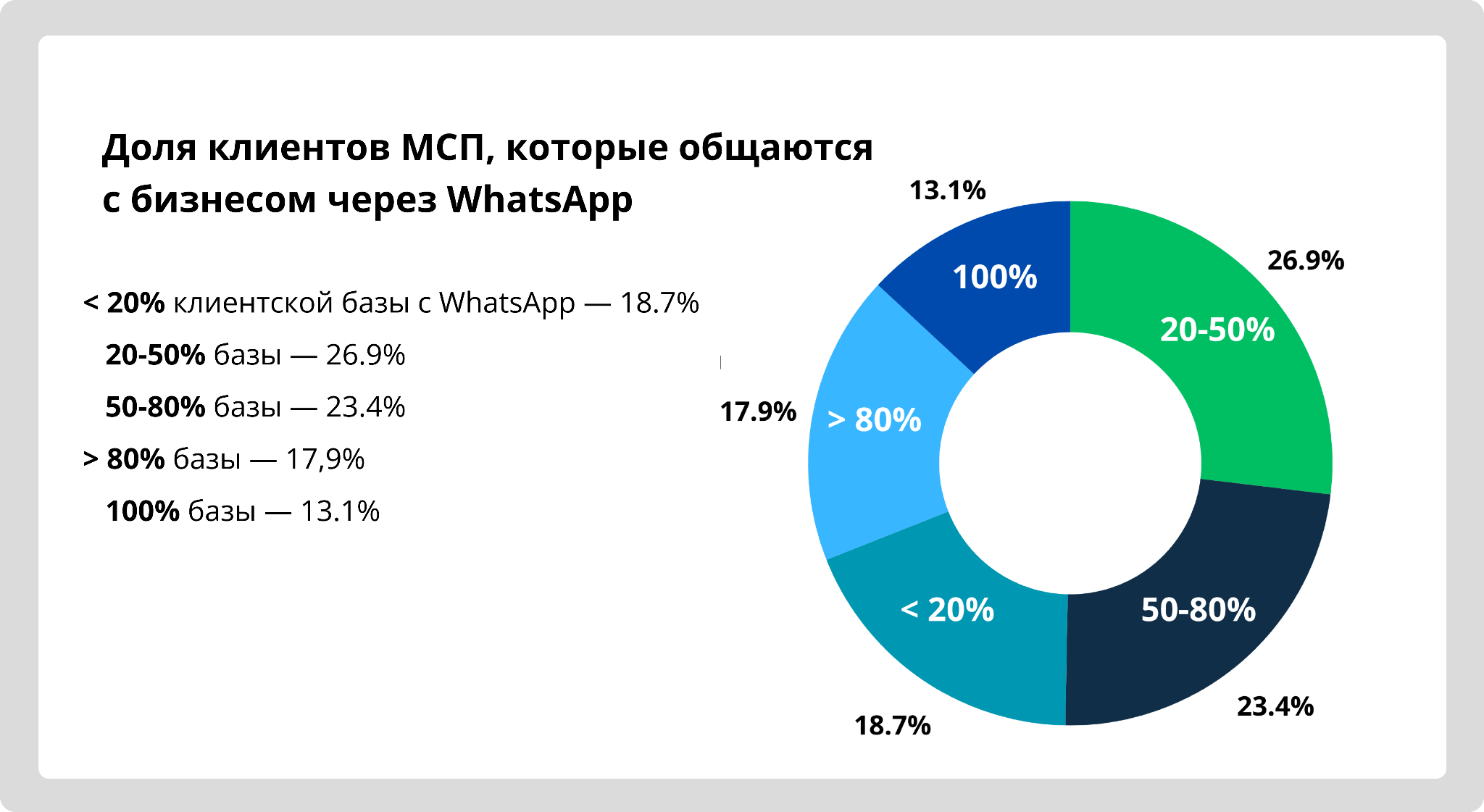 Изображение 2 Аналитика Телфин: почти 40% предпринимателей пострадают от блокировки WhatsApp в России