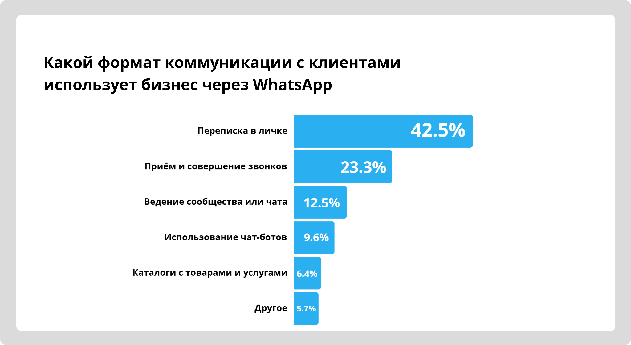 Изображение 2 Аналитика Телфин: почти 40% предпринимателей пострадают от блокировки WhatsApp в России