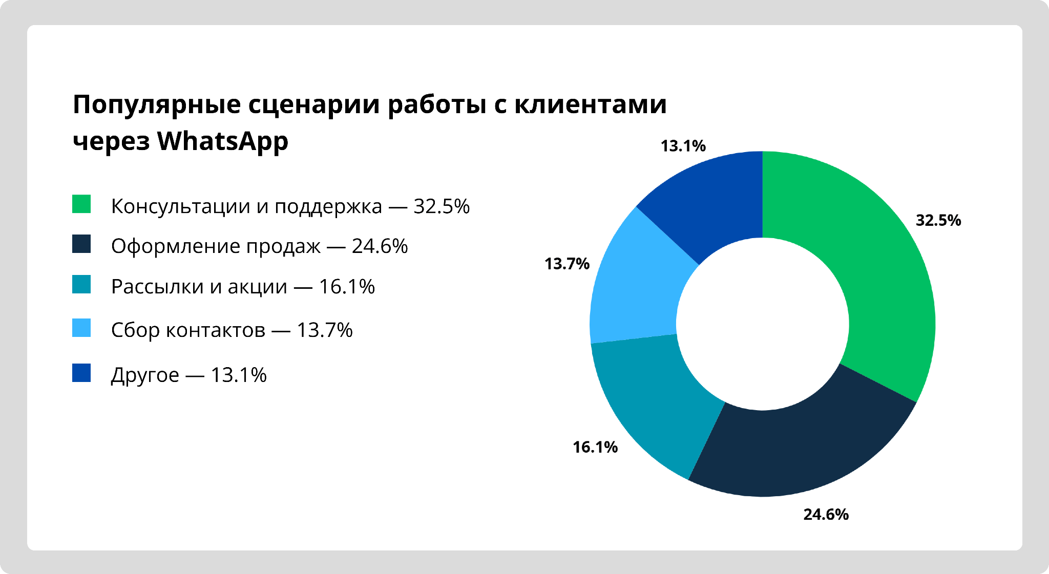 Изображение 2 Аналитика Телфин: почти 40% предпринимателей пострадают от блокировки WhatsApp в России