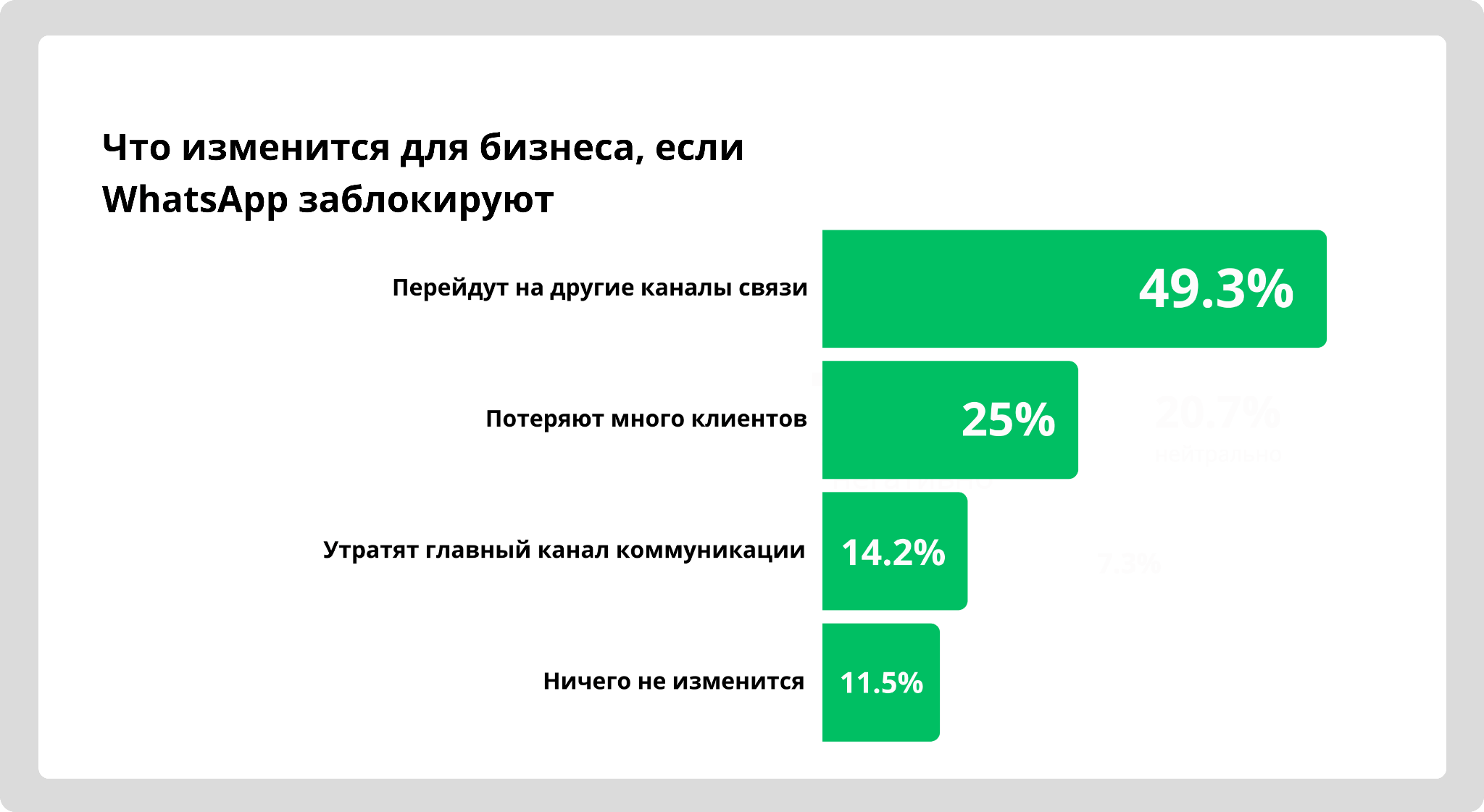 Изображение 2 Аналитика Телфин: почти 40% предпринимателей пострадают от блокировки WhatsApp в России