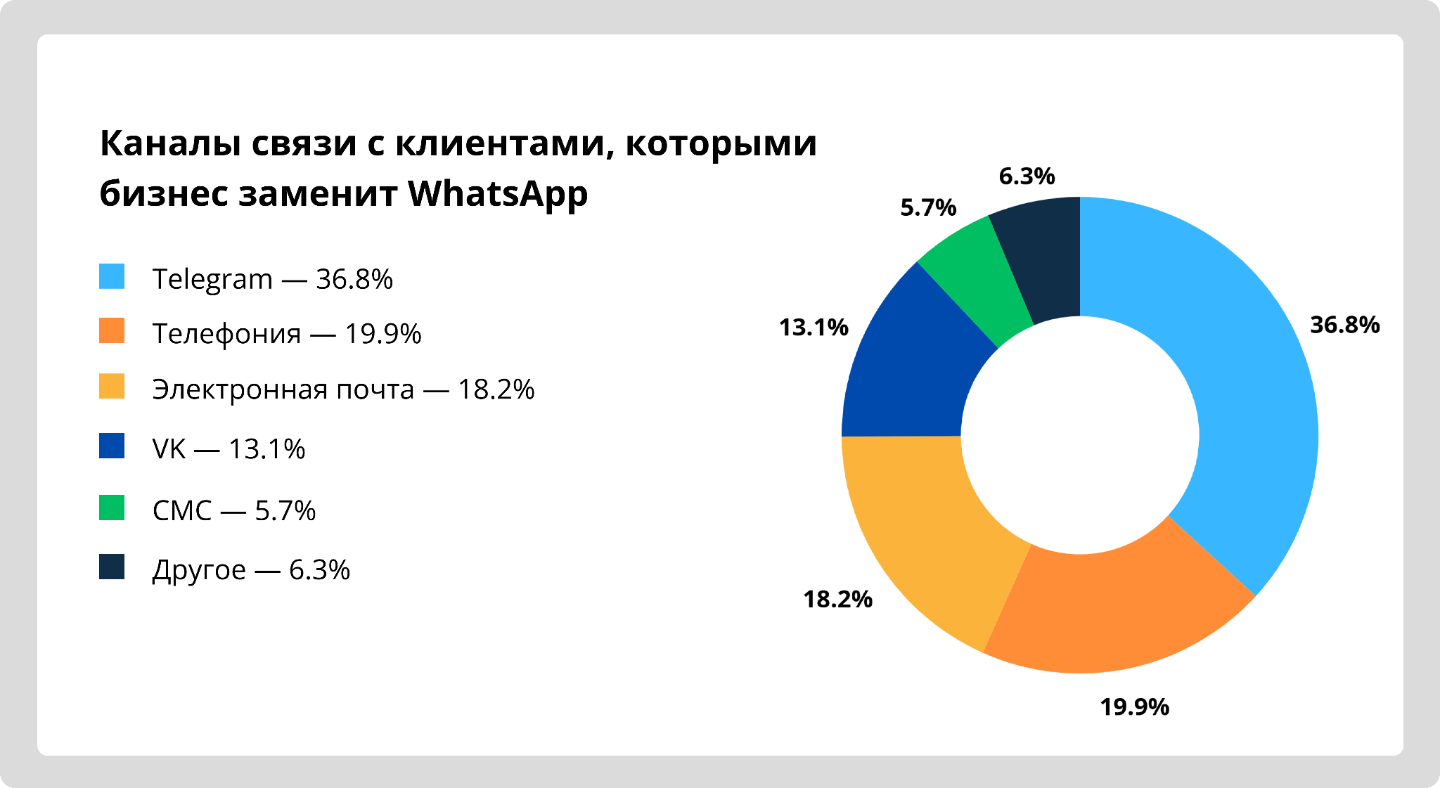 Изображение 2 Аналитика Телфин: почти 40% предпринимателей пострадают от блокировки WhatsApp в России